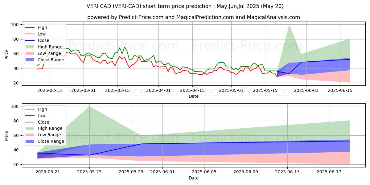Maximum and minimum Veritaseum CAD short-term price forecast for May,Jun,Jul 2025