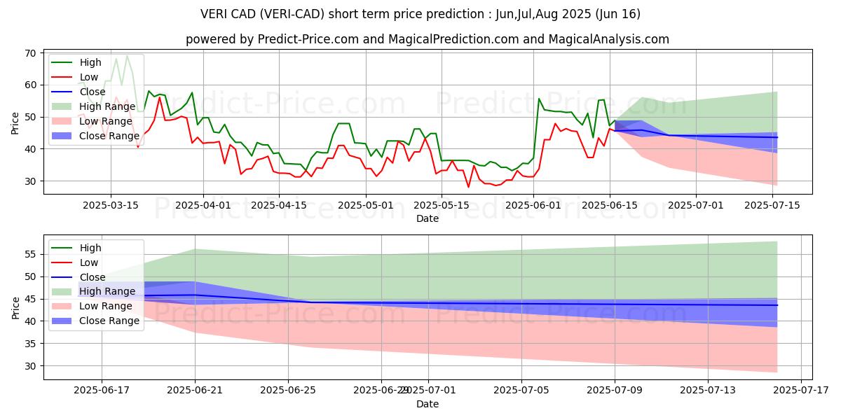 Maximum and minimum Veritaseum CAD short-term price forecast for Jul,Aug,Sep 2025