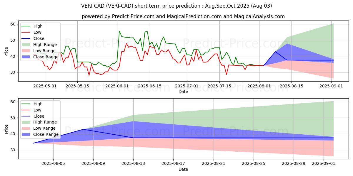 Maksimale og minimale prisforudsigelser på kort sigt for Veritaseum CAD