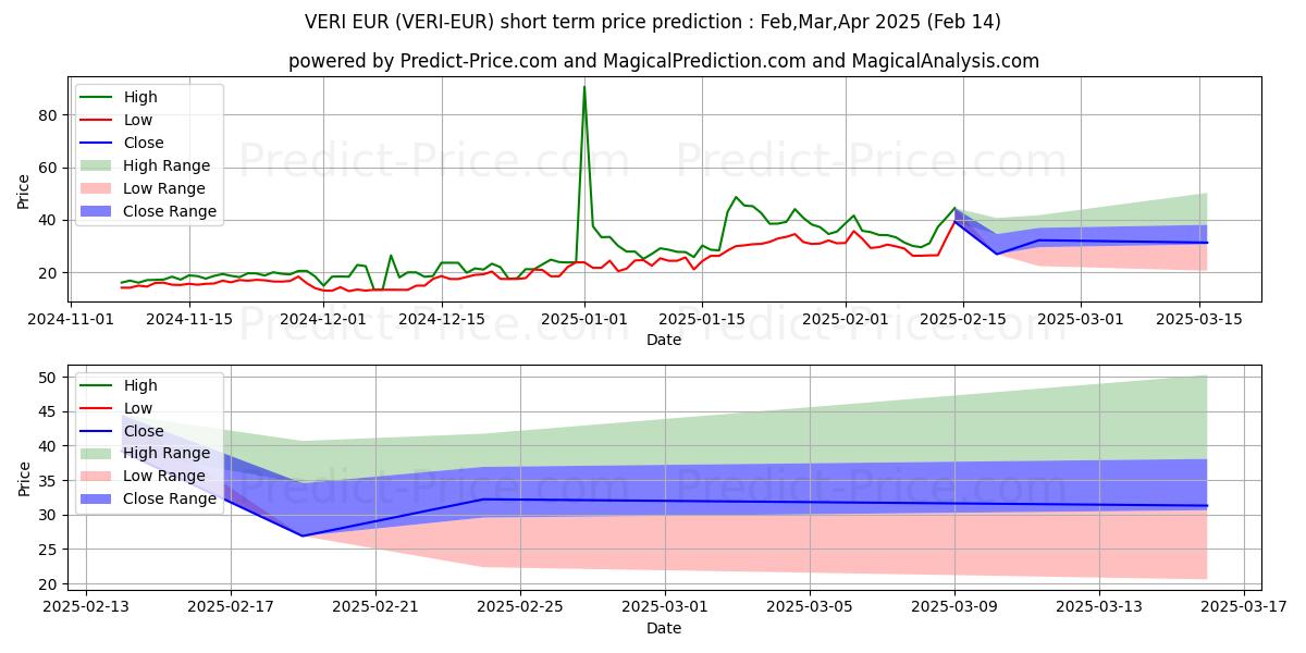 Previsione del prezzo massimo e minimo a breve termine per Veritaseum EUR