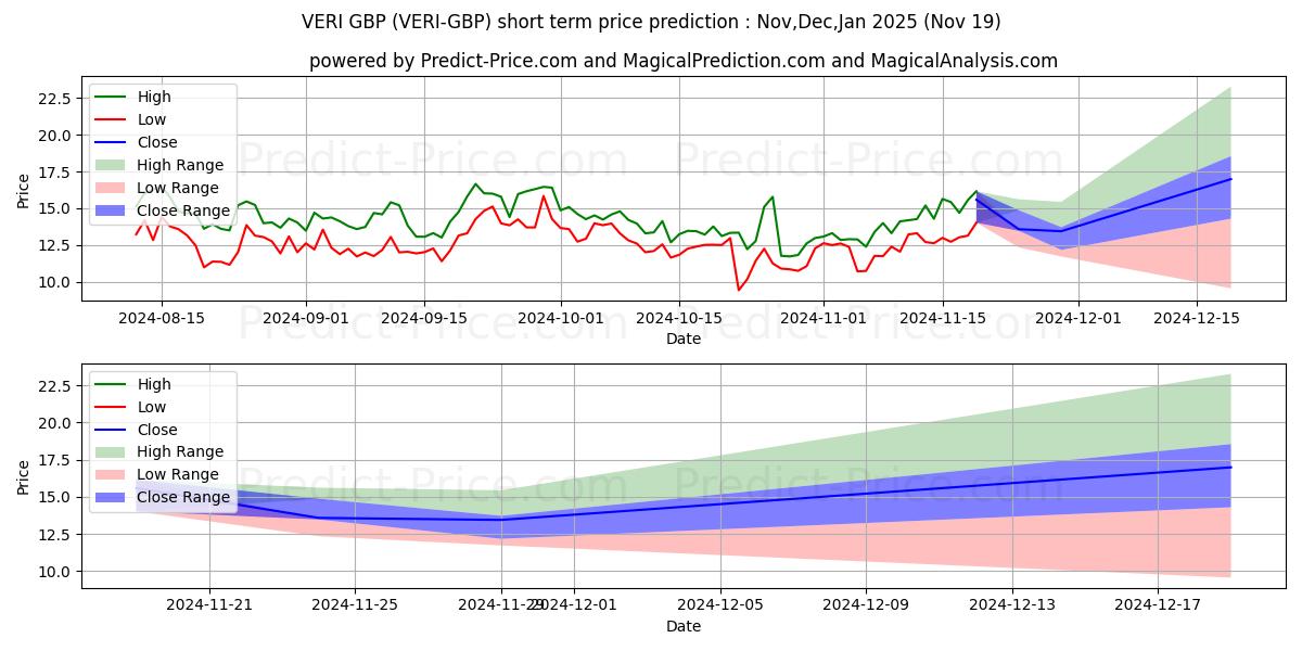 حداکثر و حداقل پیش‌بینی قیمت کوتاه مدت Veritaseum GBP برای Dec,Jan,Feb 2025