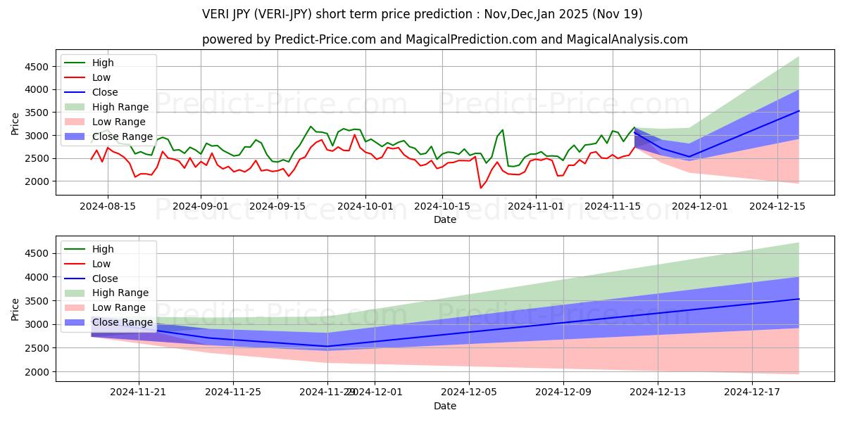 Maximum and minimum Veritaseum JPY short-term price forecast for Dec,Jan,Feb 2025