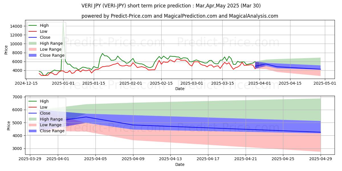 Maximum and minimum Veritaseum JPY short-term price forecast for Apr,May,Jun 2025