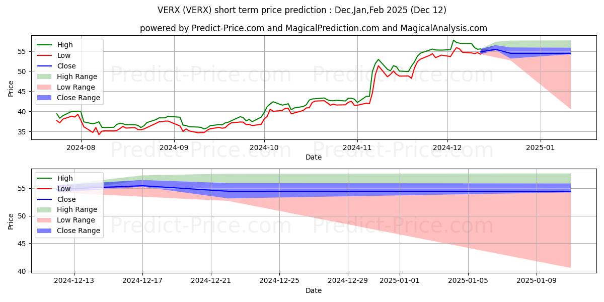 Maximum and minimum Vertex, Inc. short-term price forecast for Jan,Feb,Mar 2025