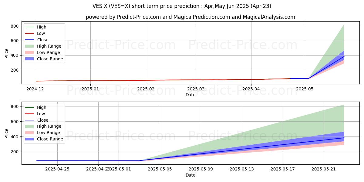 Maximum and minimum USD/VES short-term price forecast for May,Jun,Jul 2025