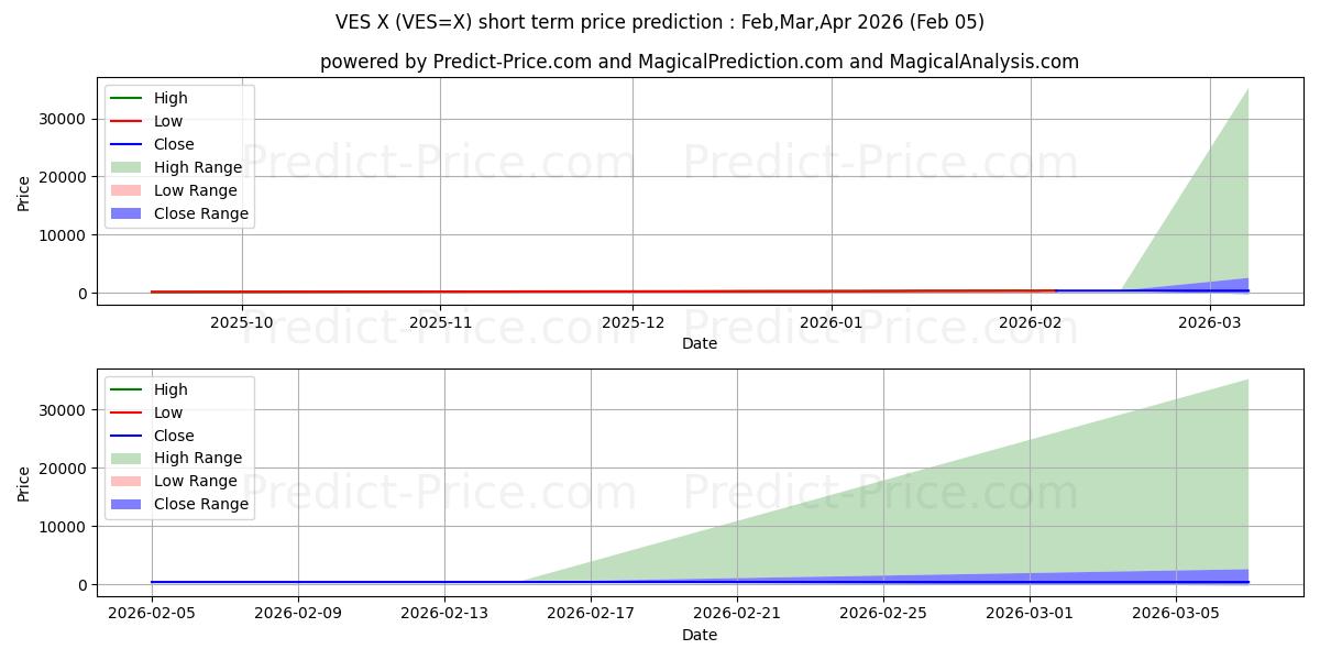 Pronóstico de precio a corto plazo máximo y mínimo de USD/VES para Feb,Mar,Apr 2026