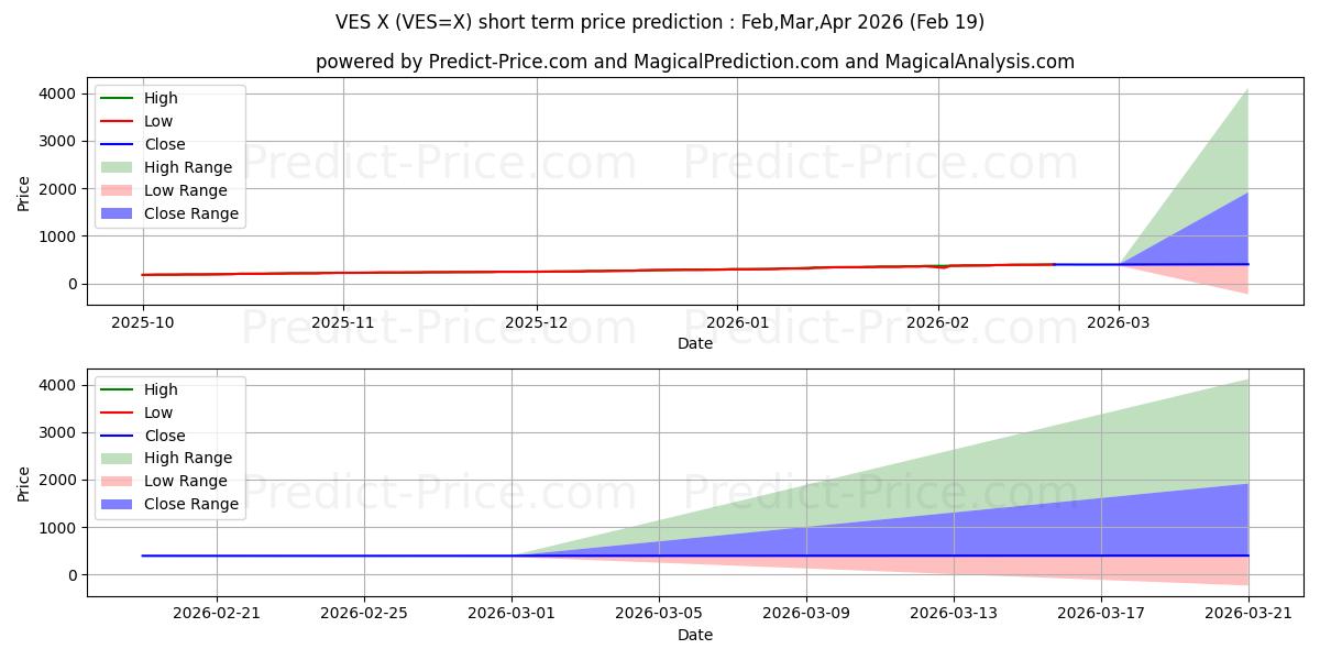 Maximum and minimum USD/VES short-term price forecast for Mar,Apr,May 2026