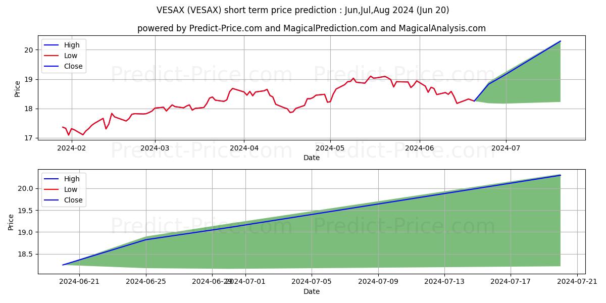 Maximum and minimum VELA Small Cap Fund Class A short-term price forecast for Jul,Aug,Sep 2024