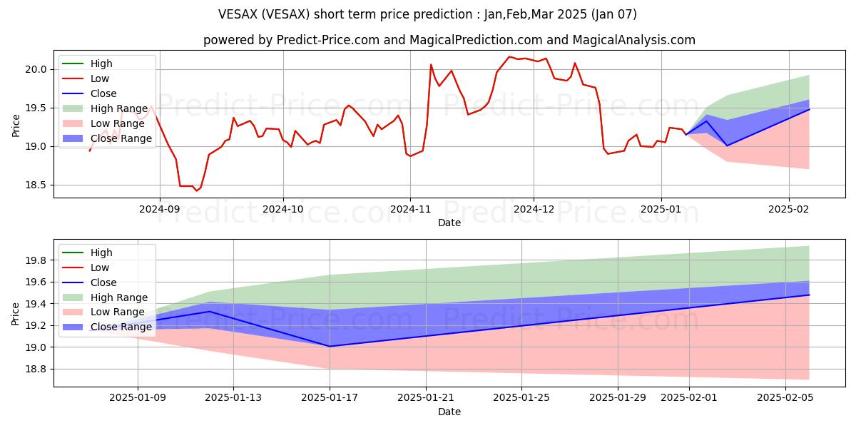 Maximum and minimum VELA Small Cap Fund Class A short-term price forecast for Jan,Feb,Mar 2025