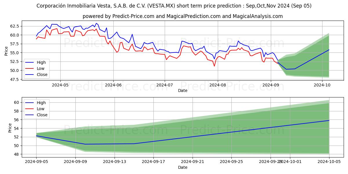 Maximum and minimum CORPORACION INMOBILIARIA VESTA  short-term price forecast for Sep,Oct,Nov 2024