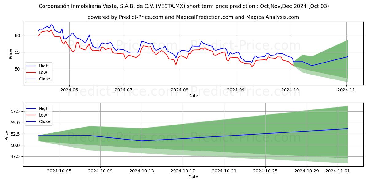 Maximum and minimum CORPORACION INMOBILIARIA VESTA  short-term price forecast for Oct,Nov,Dec 2024