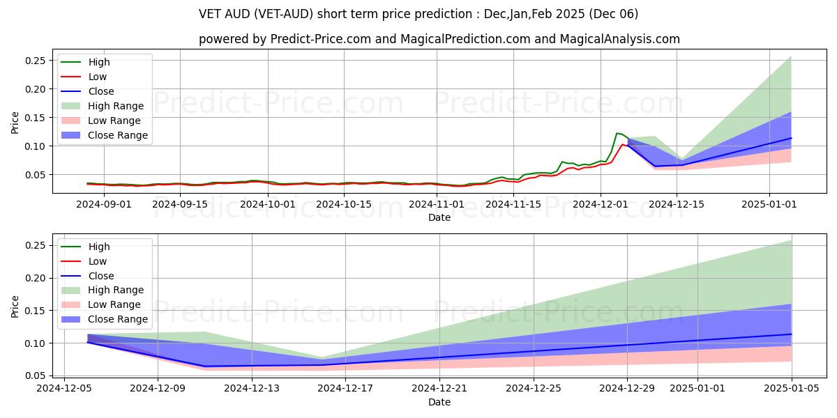 Maximum and minimum VeChain AUD short-term price forecast for Dec,Jan,Feb 2025