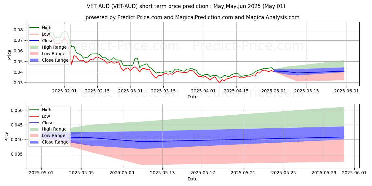 Maximum and minimum VeChain AUD short-term price forecast for Mar,Apr,May 2025