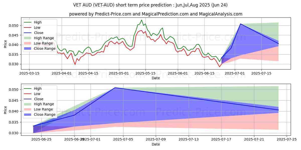 Maximum and minimum VeChain AUD short-term price forecast for Jul,Aug,Sep 2025