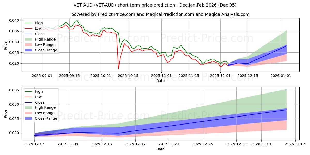 Maximum and minimum VeChain AUD short-term price forecast for Nov,Dec,Jan 2026