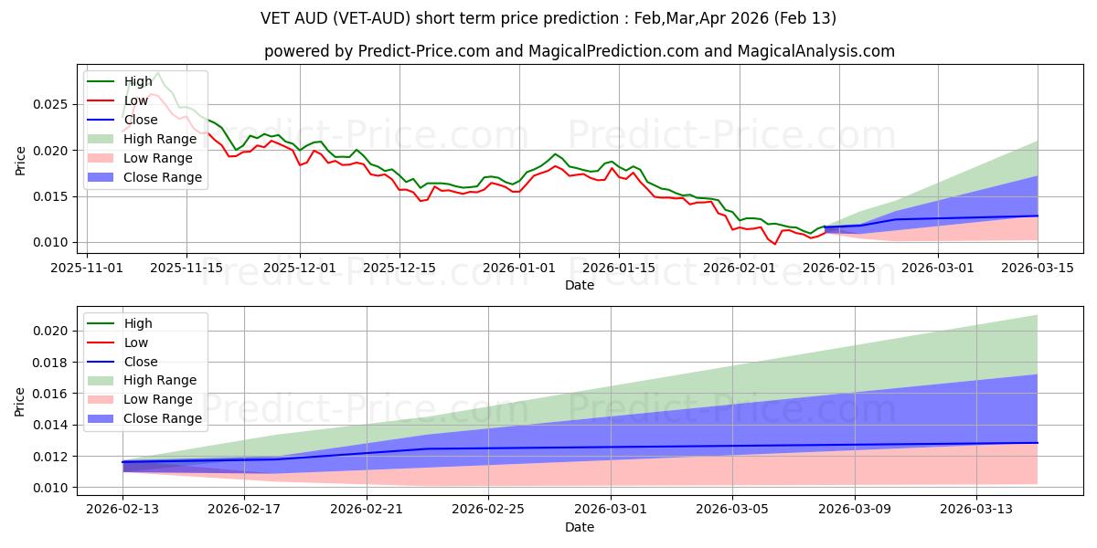Maximale en minimale VeChain AUD kortetermijn prijsvoorspelling voor Mar,Apr,May 2026