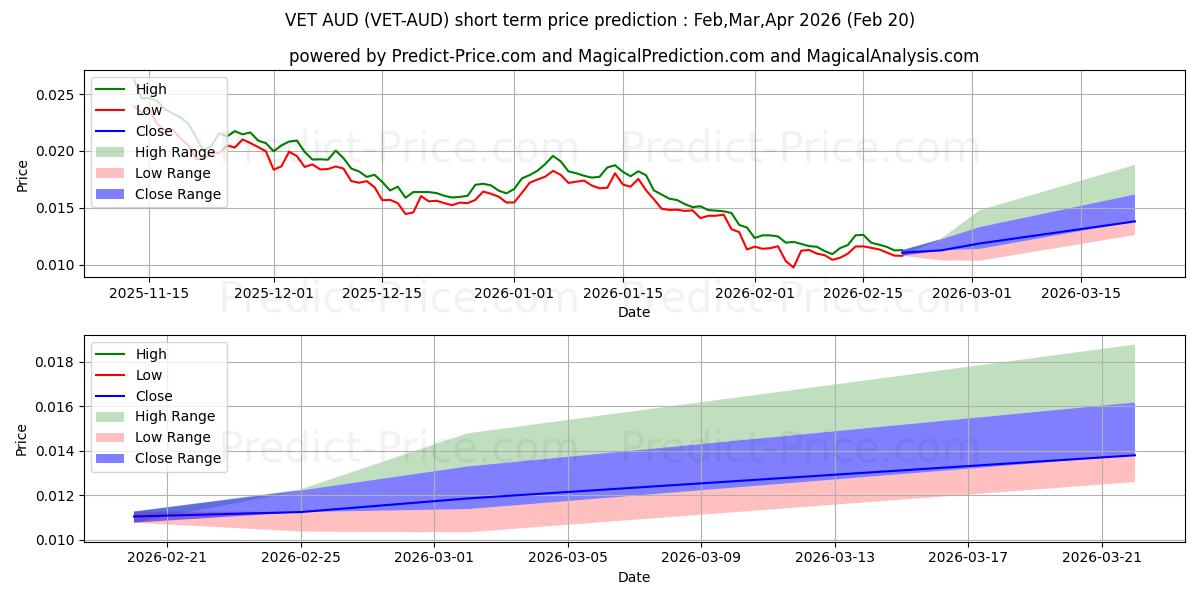 Previsão de preço de curto prazo VeChain AUD máxima e mínima para Mar,Apr,May 2026