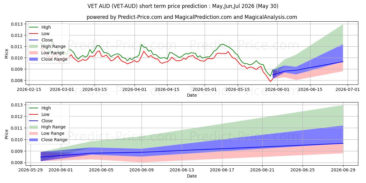 Maximum and minimum VeChain AUD short-term price forecast for Jun,Jul,Aug 2026