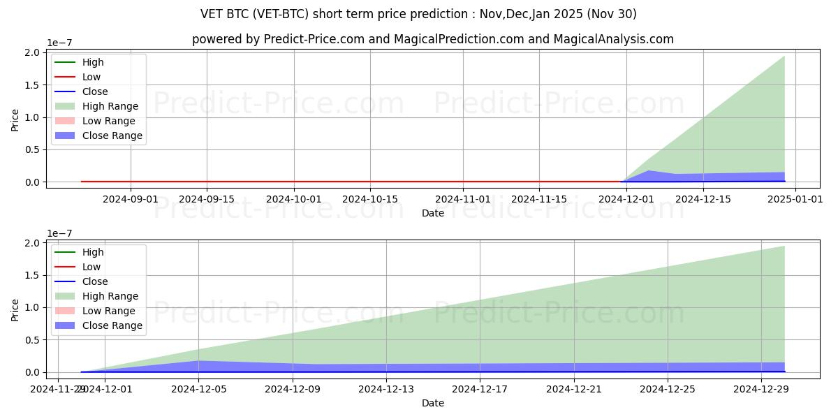 Максимальный и минимальный краткосрочный прогноз цены VeChain BTC для Dec,Jan,Feb 2025