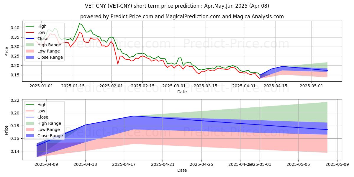 حداکثر و حداقل پیش‌بینی قیمت کوتاه مدت VeChain CNY برای Apr,May,Jun 2025