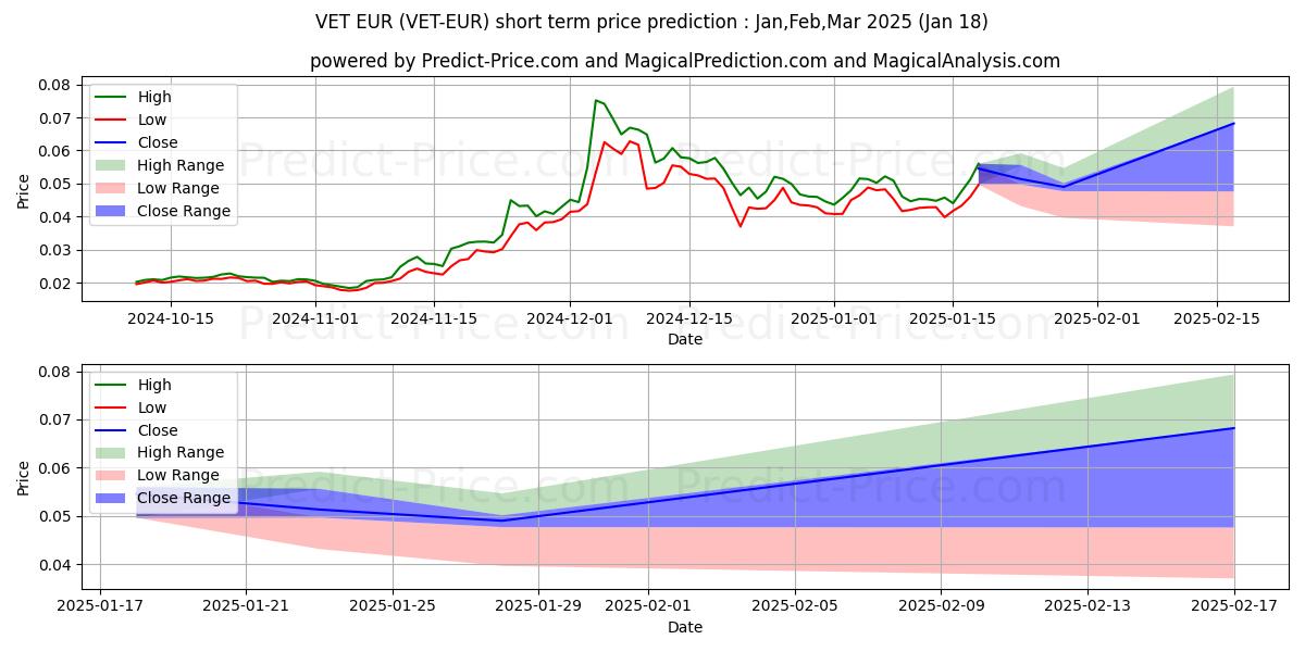 حداکثر و حداقل پیش‌بینی قیمت کوتاه مدت VeChain EUR برای Feb,Mar,Apr 2025