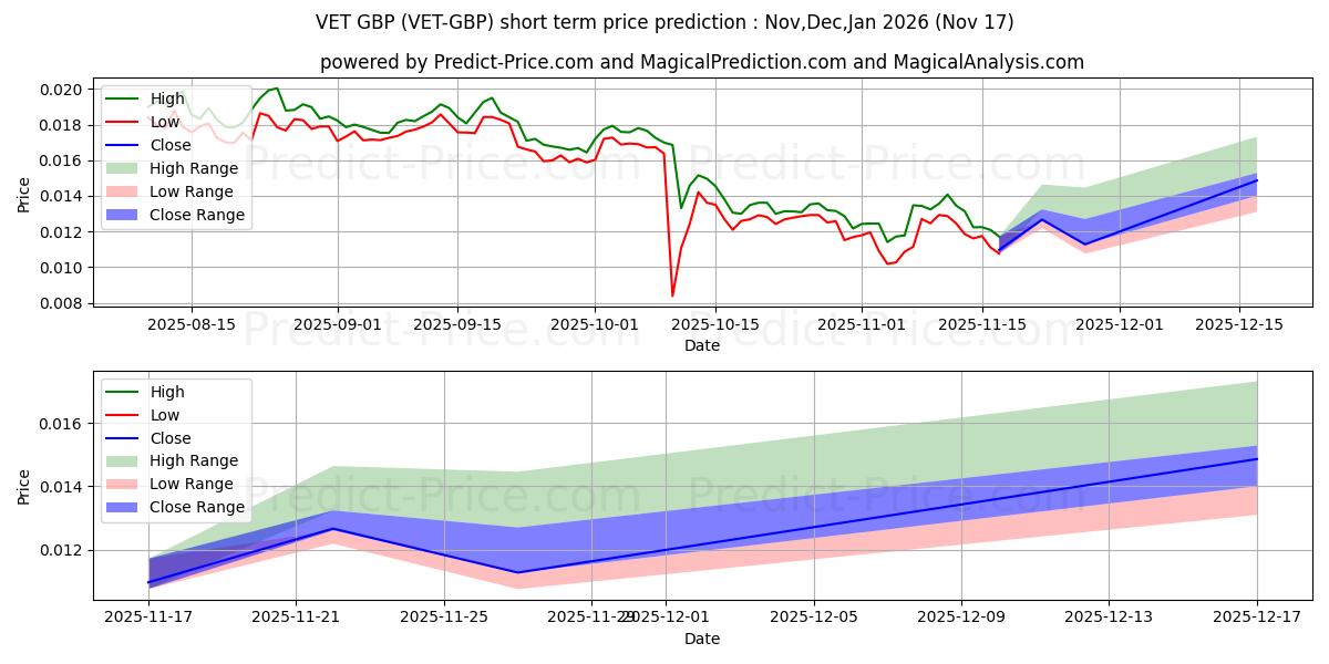 Maksimale og minimale prisforudsigelser på kort sigt for VeChain GBP