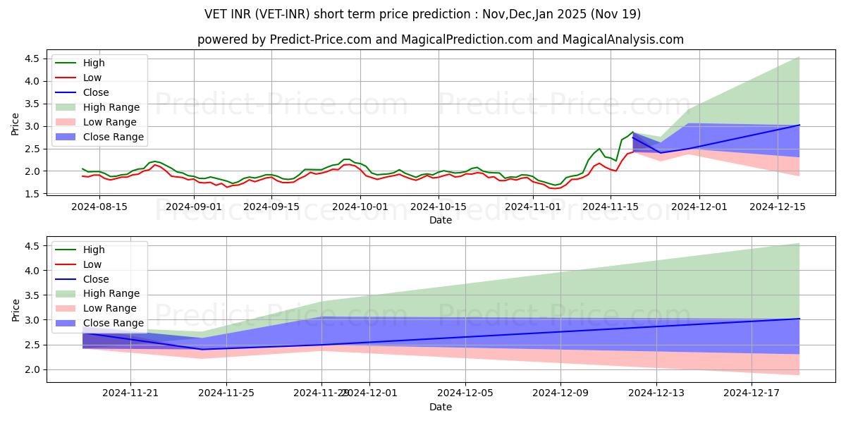 Maximum and minimum VeChain INR short-term price forecast for Dec,Jan,Feb 2025