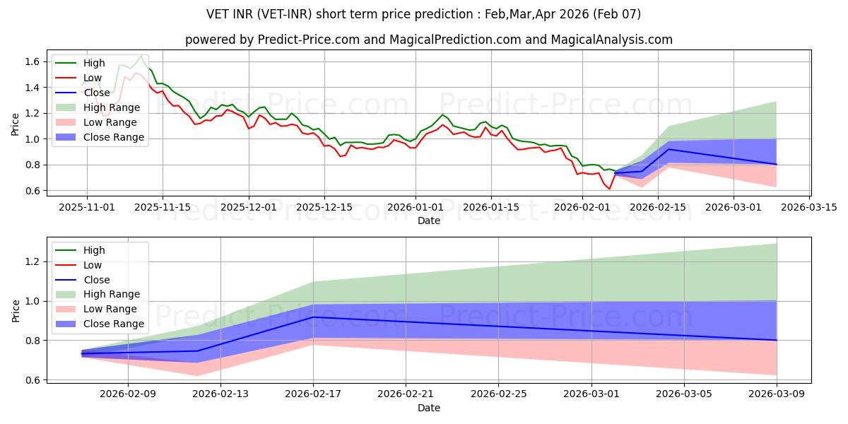 Maksimale og minimale prisforudsigelser på kort sigt for VeChain INR