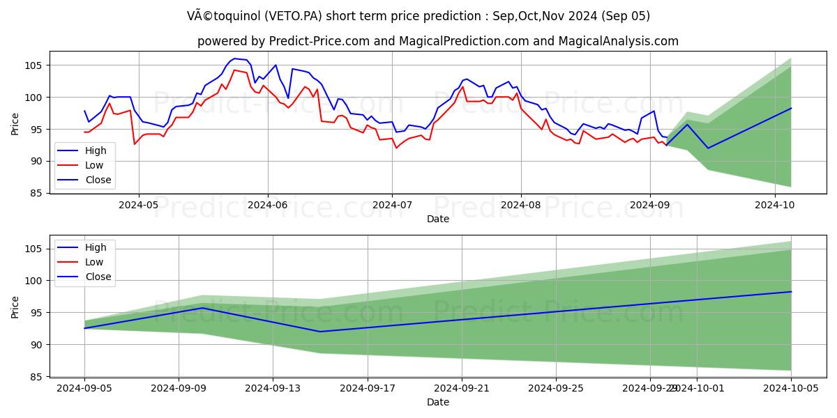 Maximum and minimum VETOQUINOL short-term price forecast for Sep,Oct,Nov 2024