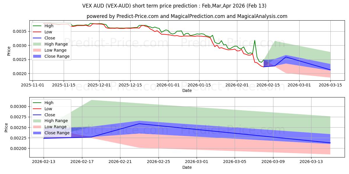 حداکثر و حداقل پیش‌بینی قیمت کوتاه مدت Vexanium AUD برای Feb,Mar,Apr 2026