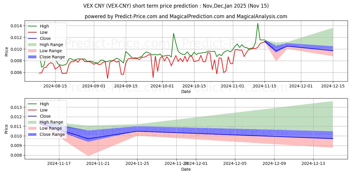 حداکثر و حداقل پیش‌بینی قیمت کوتاه مدت Vexanium CNY برای Dec,Jan,Feb 2025