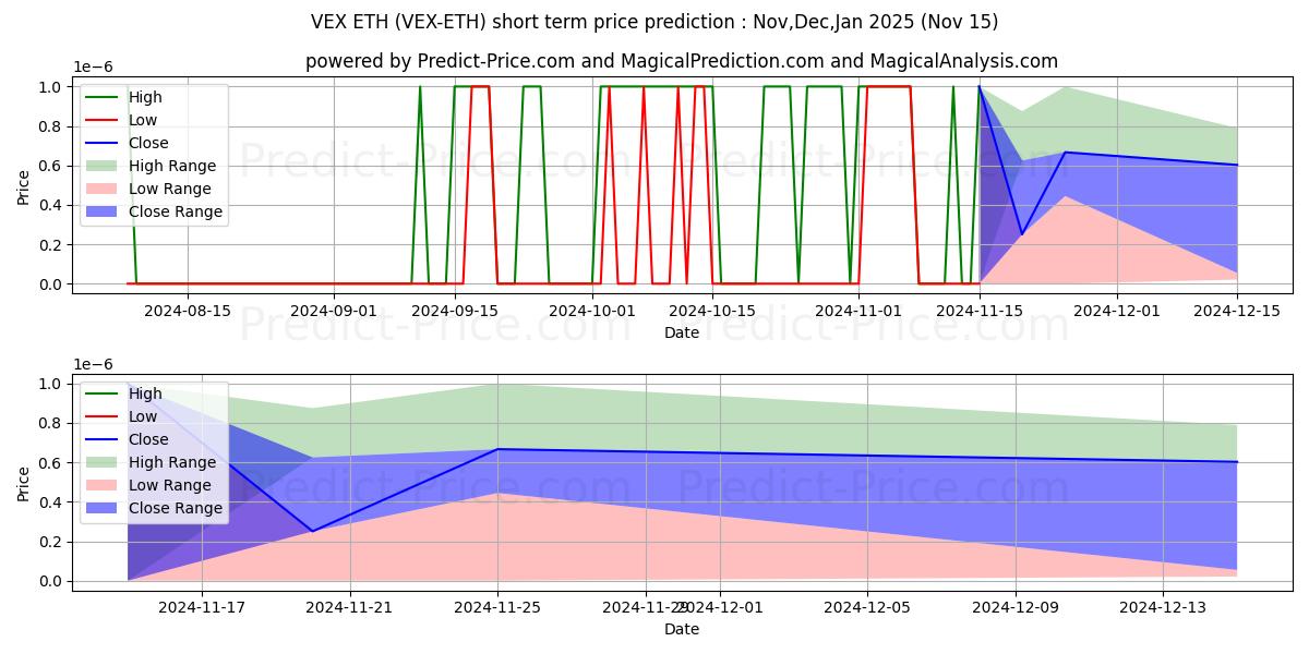 Previsione del prezzo massimo e minimo a breve termine per Vexanium ETH