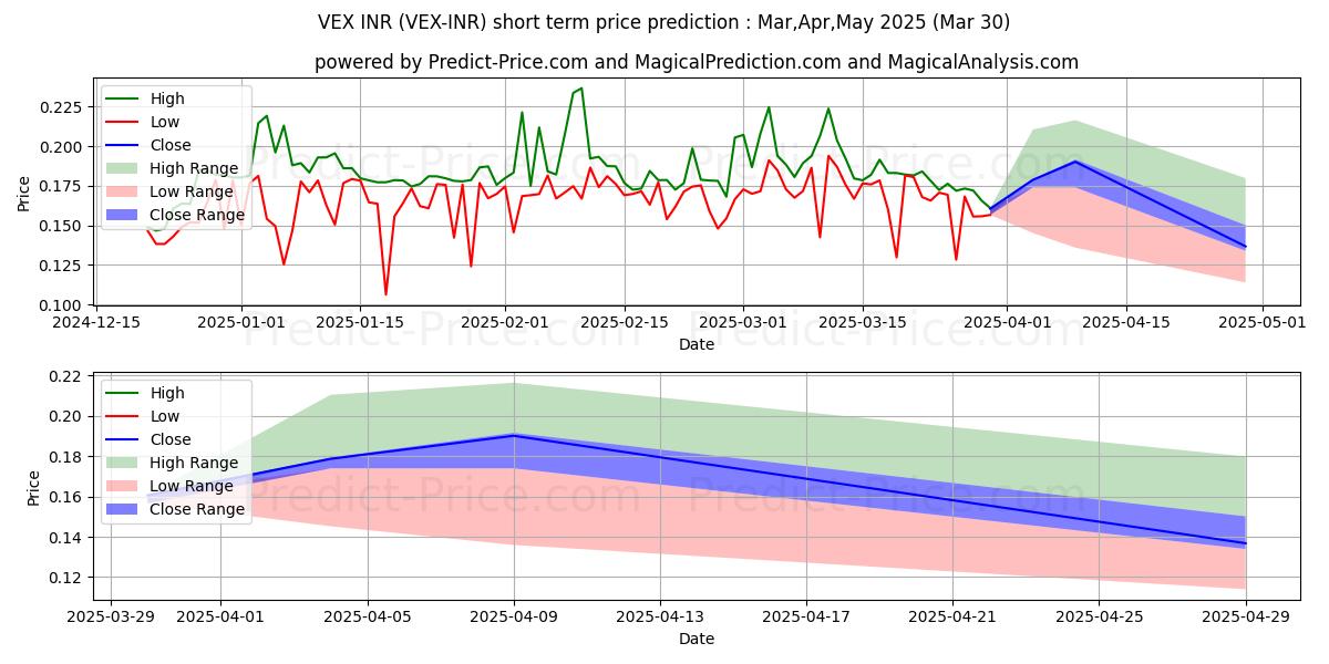 Maximum and minimum Vexanium INR short-term price forecast for Mar,Apr,May 2025