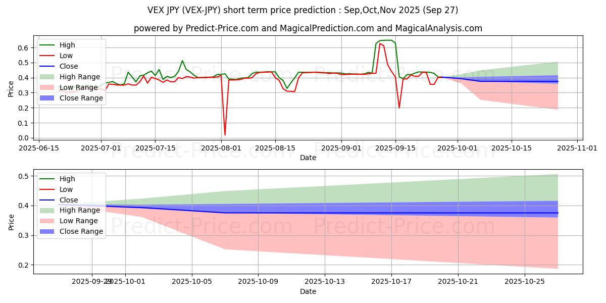 حداکثر و حداقل پیش‌بینی قیمت کوتاه مدت Vexanium JPY برای Oct,Nov,Dec 2025