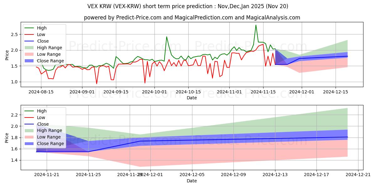 حداکثر و حداقل پیش‌بینی قیمت کوتاه مدت Vexanium KRW برای Dec,Jan,Feb 2025