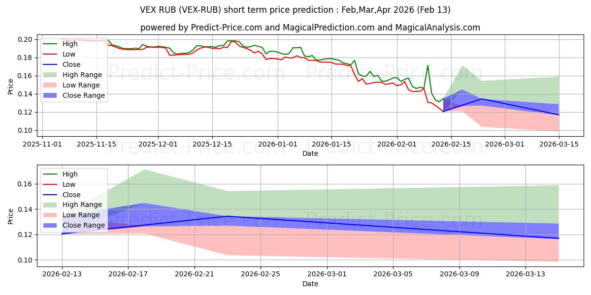 Previsione del prezzo massimo e minimo a breve termine per Vexanium RUB