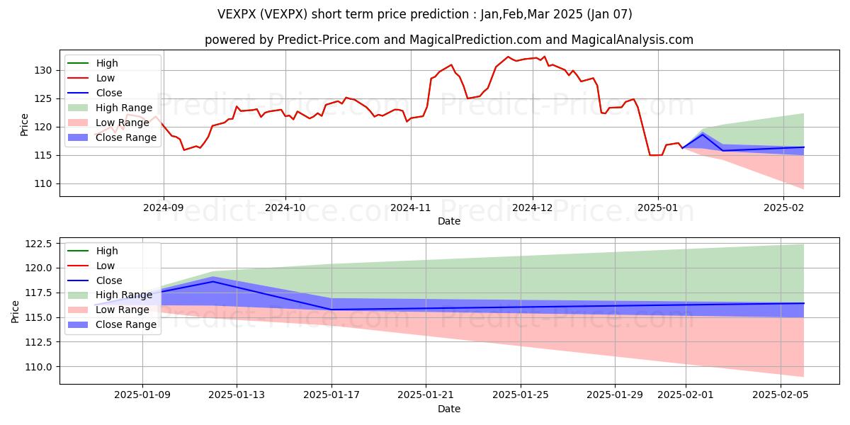 Maximum and minimum Vanguard Explorer Fd short-term price forecast for Jan,Feb,Mar 2025