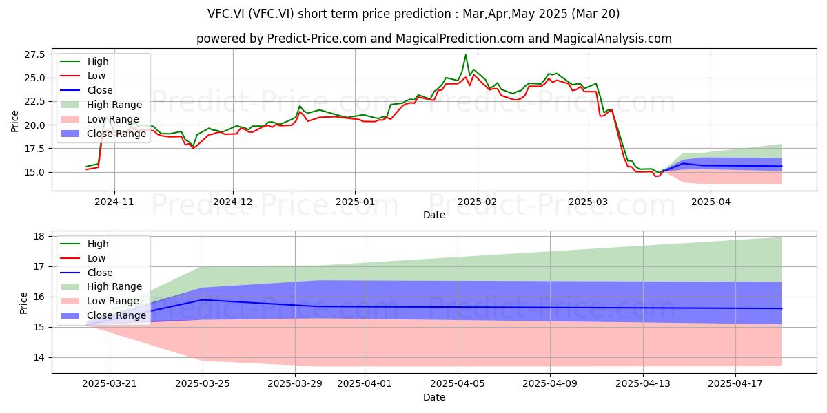 Maximum and minimum VF CORP short-term price forecast for Apr,May,Jun 2025