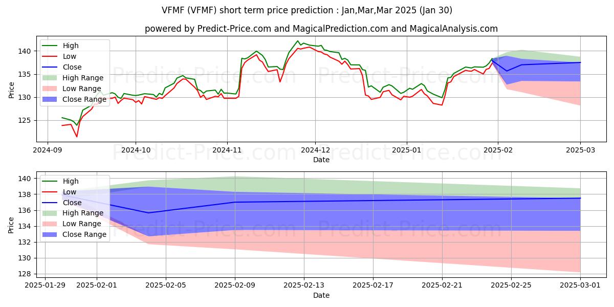 Maximale en minimale Vanguard U.S. Multifactor ETF korte termijn prijsvoorspelling voor Feb,Mar,Apr 2025