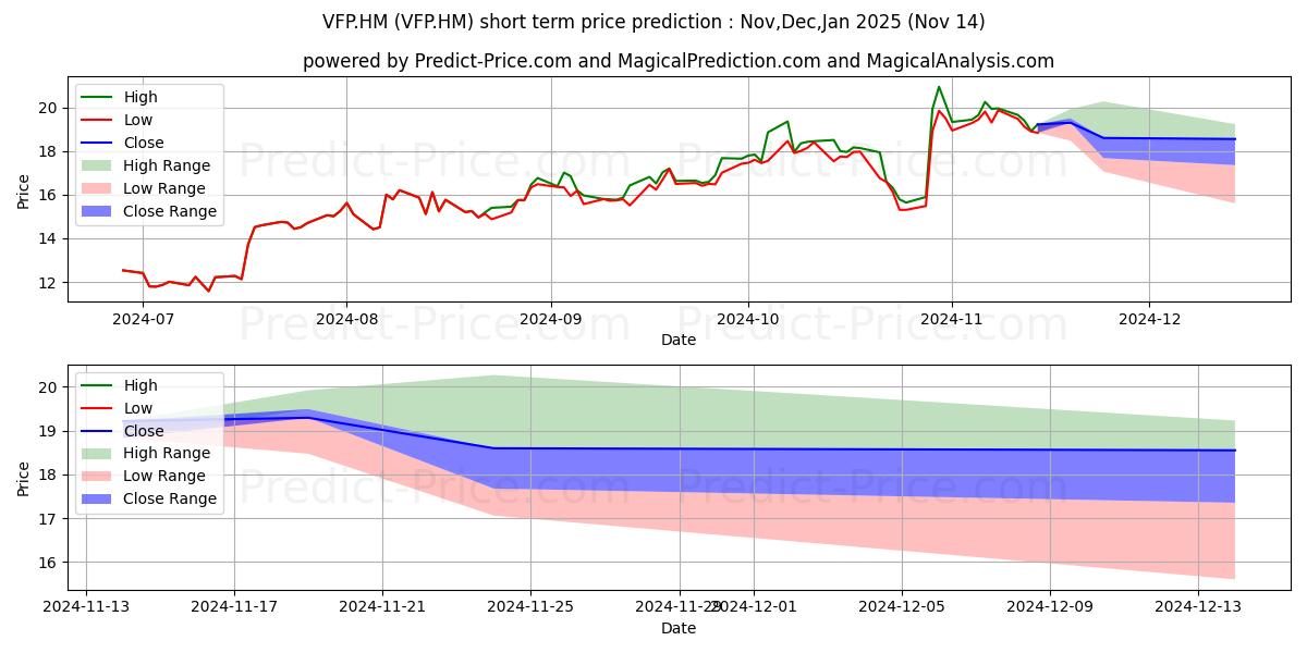 Maximum and minimum V.F. CORP. short-term price forecast for Dec,Jan,Feb 2025
