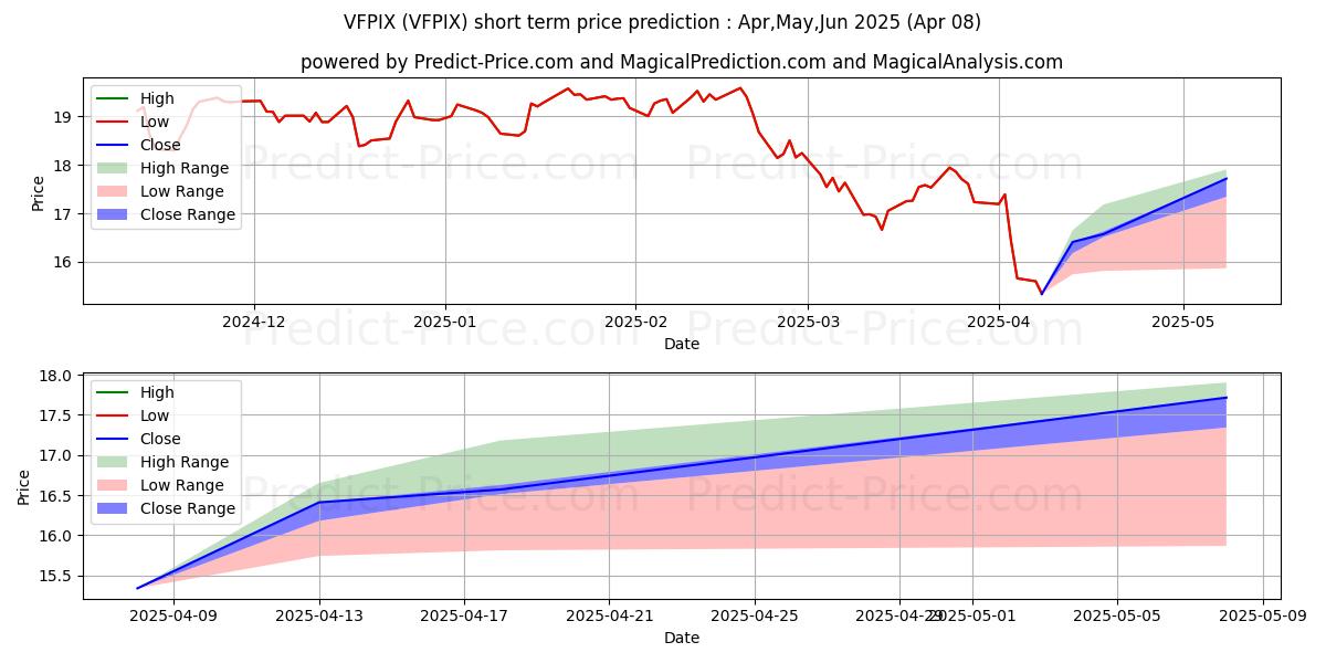 Maximum and minimum Private Capital Management Valu short-term price forecast for Apr,May,Jun 2025