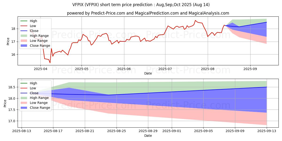 Maximum and minimum Private Capital Management Valu short-term price forecast for Sep,Oct,Nov 2025