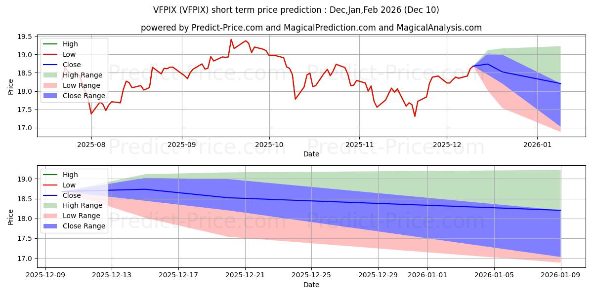 Maximum and minimum Private Capital Management Valu short-term price forecast for Dec,Jan,Mar 2026