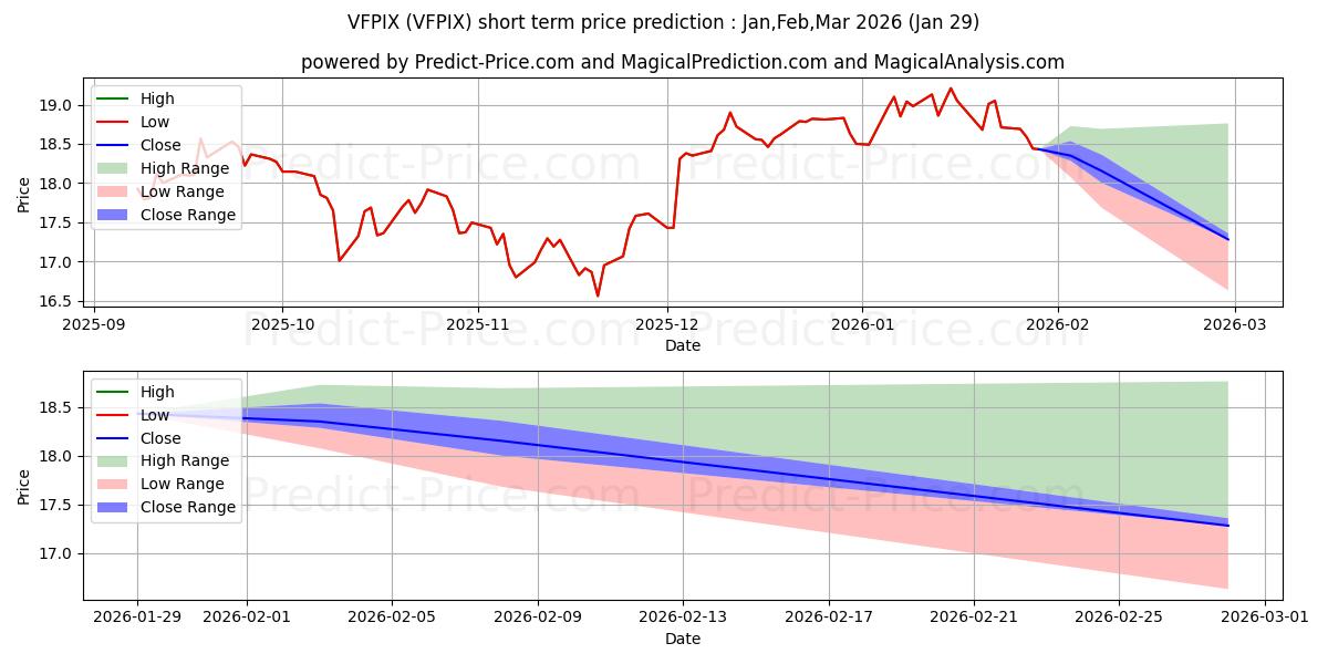 Maximum and minimum Private Capital Management Valu short-term price forecast for Feb,Mar,Apr 2026