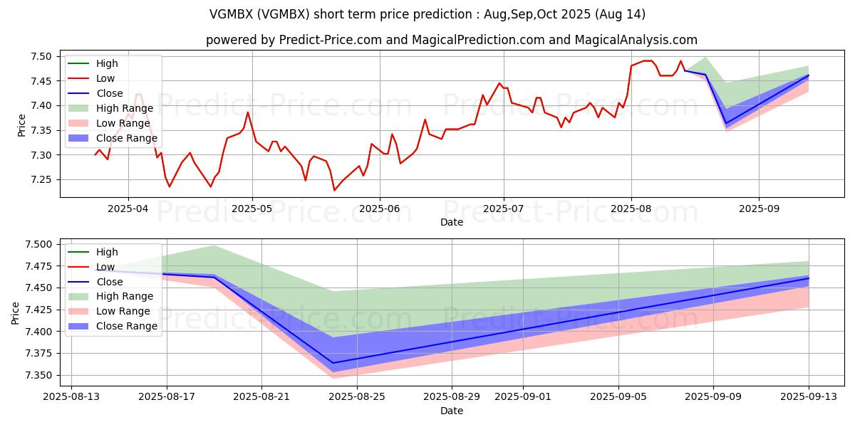 Maximum and minimum Voya Gnma Income Fund Class R6 short-term price forecast for Sep,Oct,Nov 2025