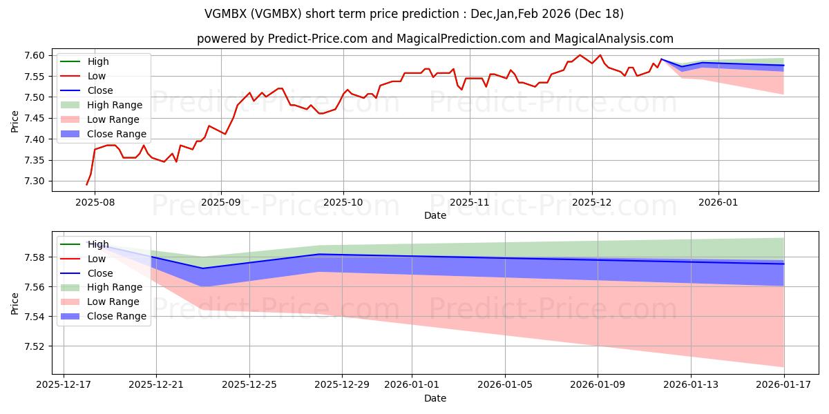 Maximum and minimum Voya Gnma Income Fund Class R6 short-term price forecast for Jan,Feb,Mar 2026