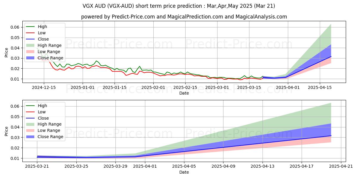 Maximale en minimale VoyagerToken AUD korte termijn prijsvoorspelling voor Apr,May,Jun 2025