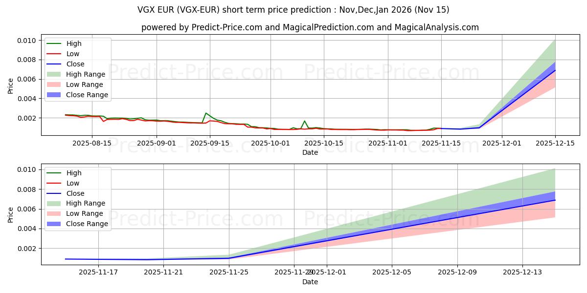 حداکثر و حداقل پیش‌بینی قیمت کوتاه مدت VoyagerToken EUR برای Dec,Jan,Feb 2026