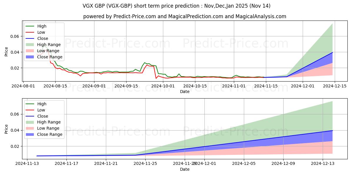 Pronóstico de precio a corto plazo máximo y mínimo de VoyagerToken GBP para Dec,Jan,Feb 2025