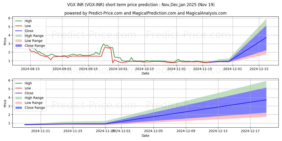 Maximum and minimum VoyagerToken INR short-term price forecast for Dec,Jan,Feb 2025